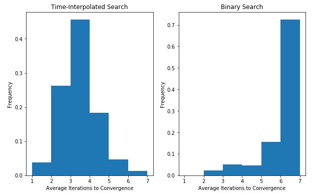 Number of Iterations to Solution for Time-Interpolation Vs. Binary Search