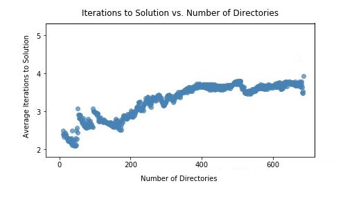Iterations to Solution Vs. Number of Directories
