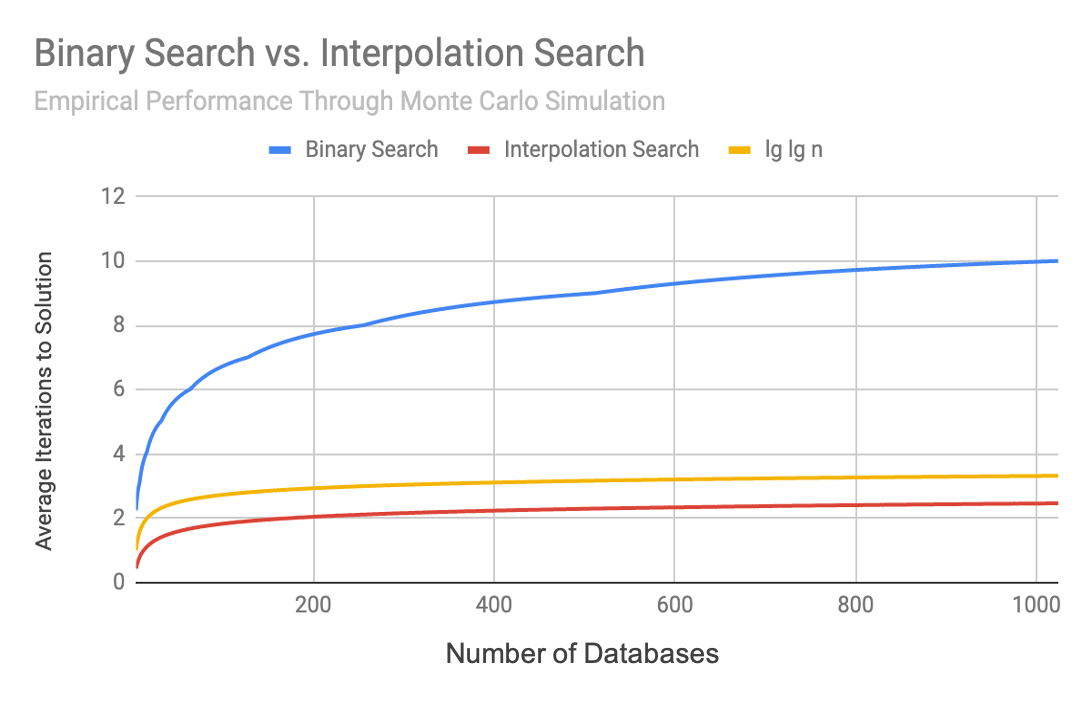 Monte Carlo Simulation of Binary Search vs. Interpolated Search